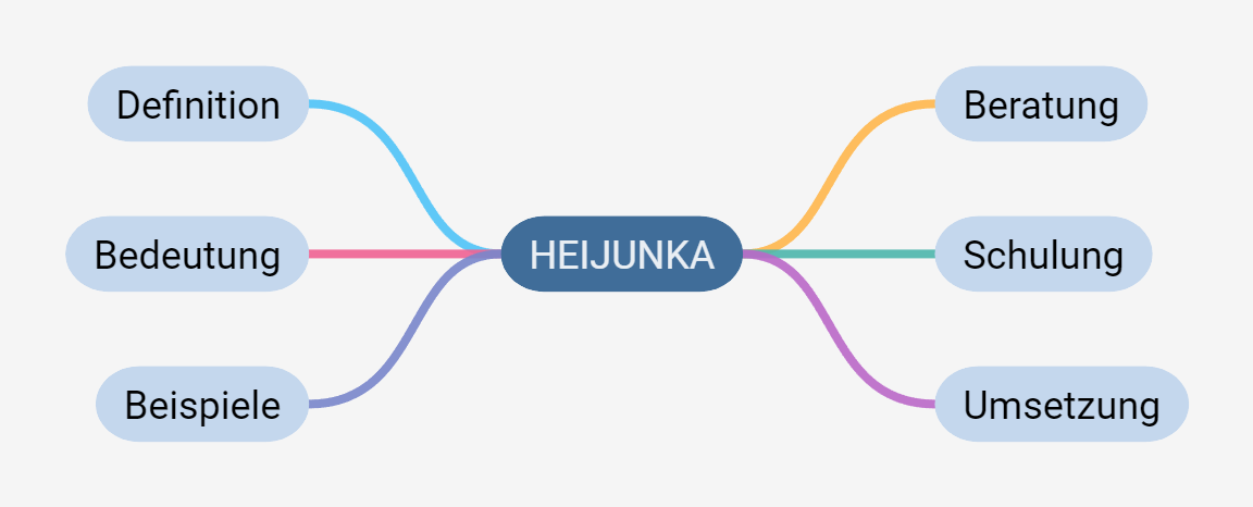 Heijunka Prinzip: Definition, Beispiele und Umsetzung