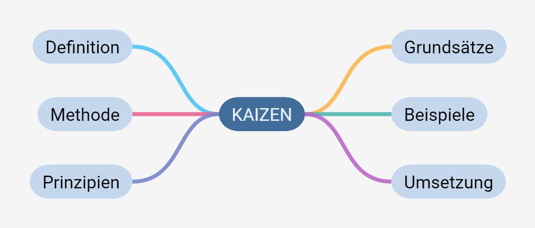 Kaizen Methode: Definition, Prinzipien und Umsetzung