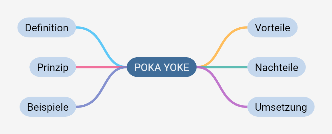 Poka Yoke (Prinzip): Definition, Beispiele und Umsetzung