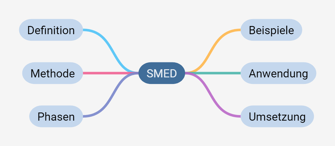 SMED (Lean Methode): Definition, Beispiele und Umsetzung
