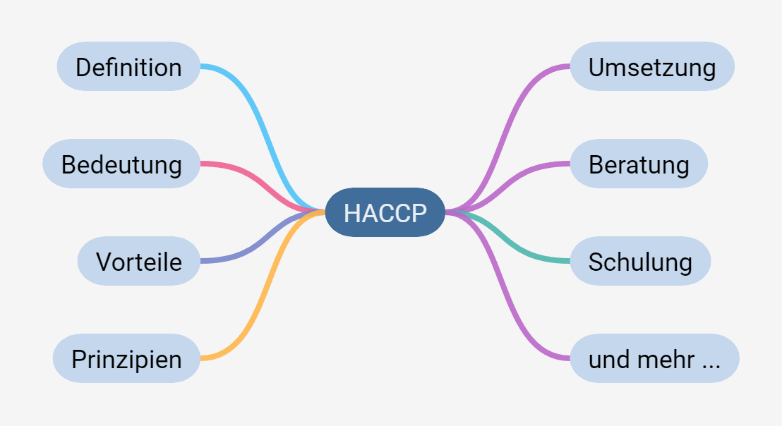 HACCP - Das Sicherheits-Konzept für die Lebensmittelindustrie